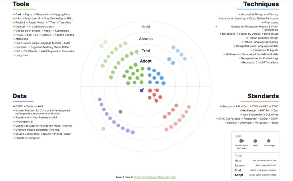 A screenshot of the 2024 geospatial tech radar. There are geospatial topics listed under four categories: tools, techniques, data, and standards. There are multicolored dots in a target shape with rings labeled hold, assess, trial, and adopt. 